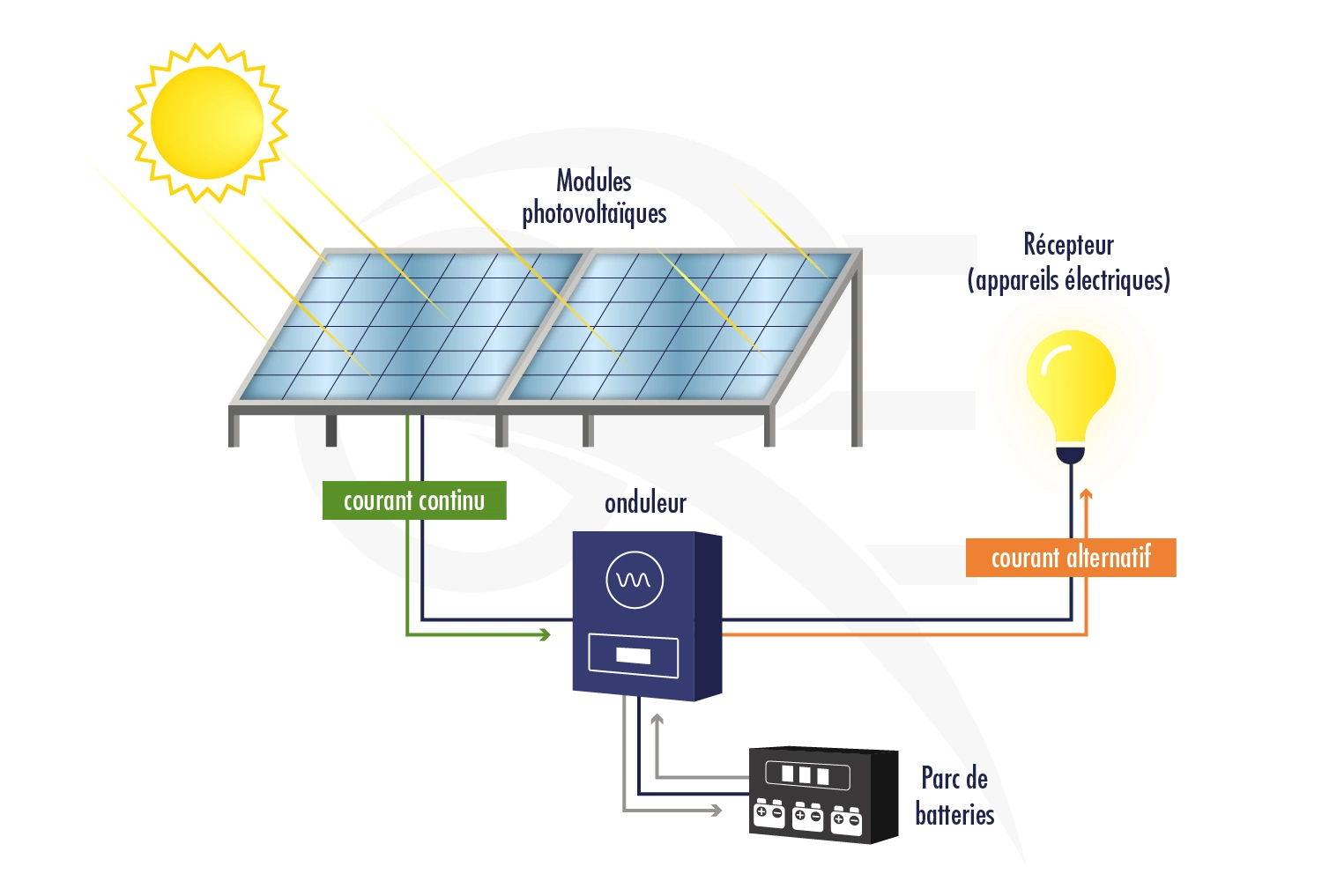 Photovoltaïque